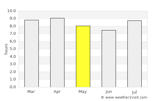 Esmeralda average rain in May