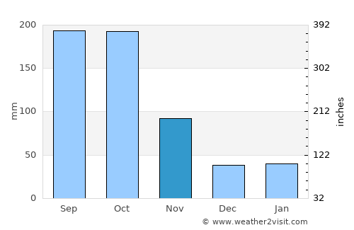 Esmeralda average rain in November