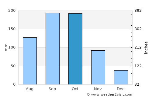 Esmeralda average rain in October