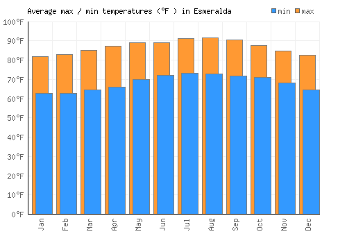 Esmeralda average minimum / maximum temperatures (Fahrenheit)