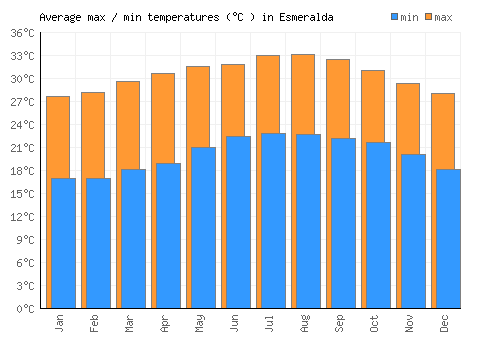 Esmeralda average minimum / maximum temperatures (Celsius)