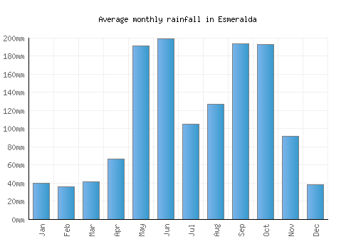 Esmeralda monthly rainfall chart (mm)