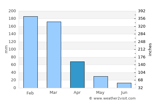 Esmeraldas average rain in April