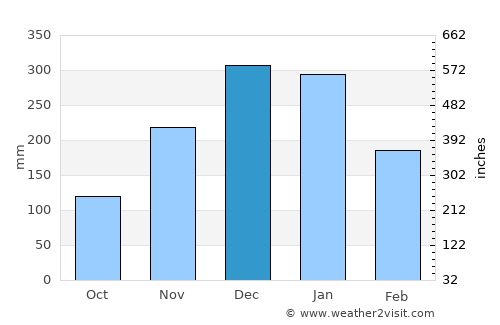 Esmeraldas average rain in December