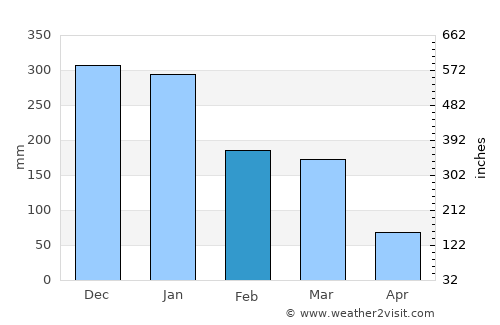Esmeraldas average rain in February