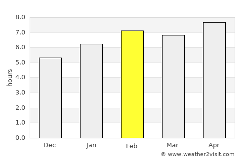 Esmeraldas average rain in February
