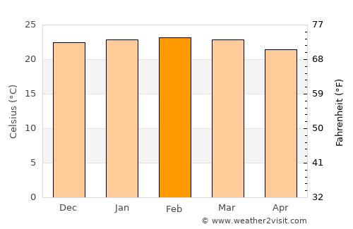 Esmeraldas average temperature in February