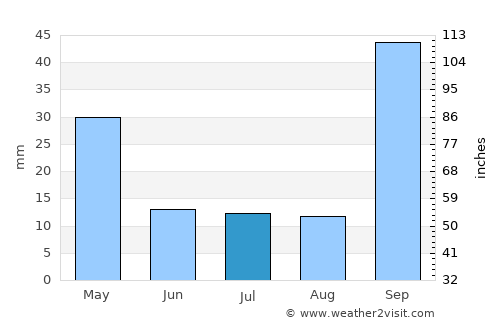Esmeraldas average rain in July