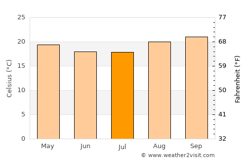 Esmeraldas average temperature in July