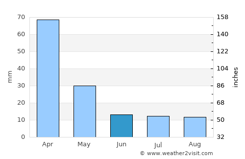 Esmeraldas average rain in June