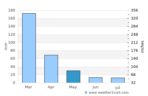 Esmeraldas average rain in May