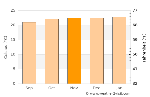 Esmeraldas average temperature in November