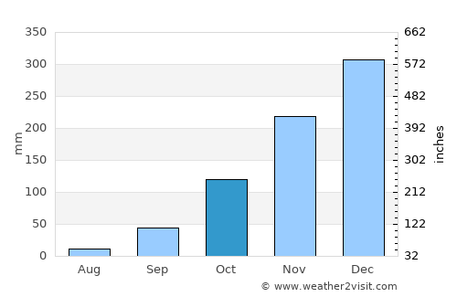 Esmeraldas average rain in October