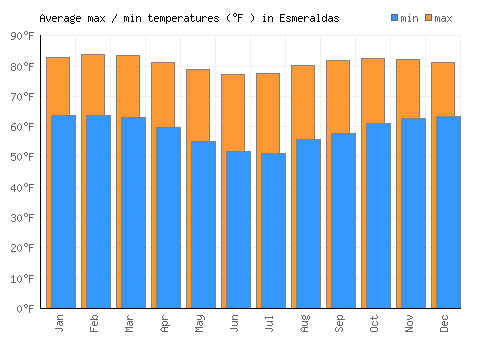 Esmeraldas average minimum / maximum temperatures (Fahrenheit)
