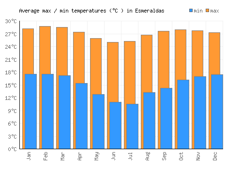 Esmeraldas average minimum / maximum temperatures (Celsius)