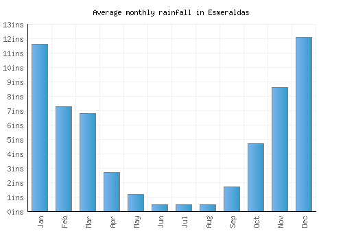 Esmeraldas monthly rainfall chart (inches)