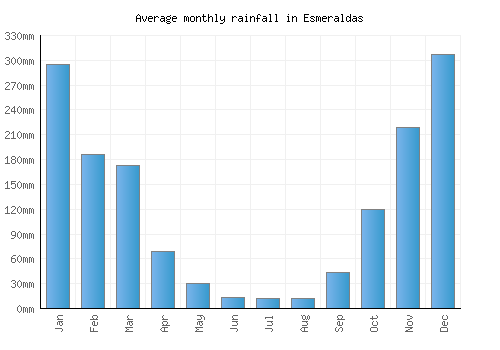 Esmeraldas monthly rainfall chart (mm)