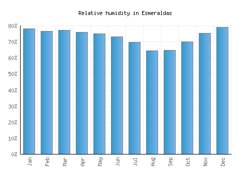 Esmeraldas relative humidity averages