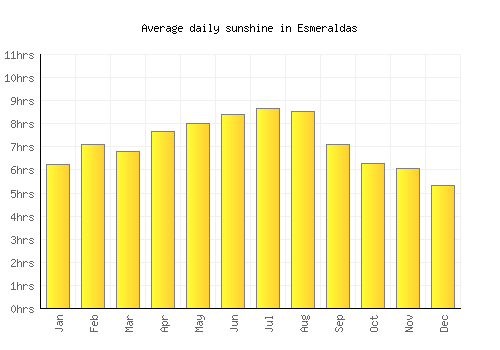 Esmeraldas average daily sunshine chart