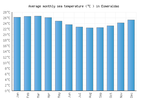 Esmeraldas average sea temperature chart (Celsius)