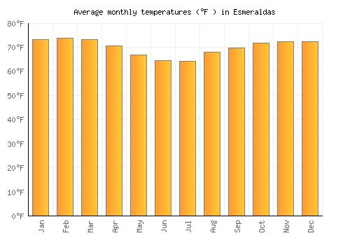 Esmeraldas average temperature chart (Fahrenheit)