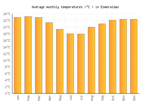 Esmeraldas average temperature chart (Celsius)