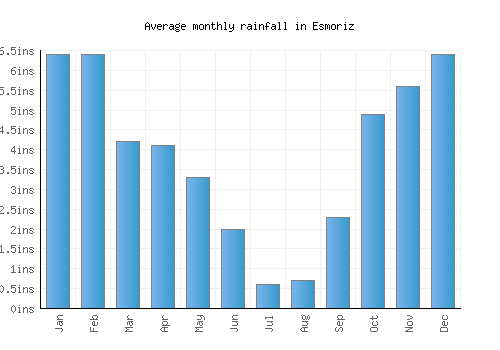 Esmoriz monthly rainfall chart (inches)
