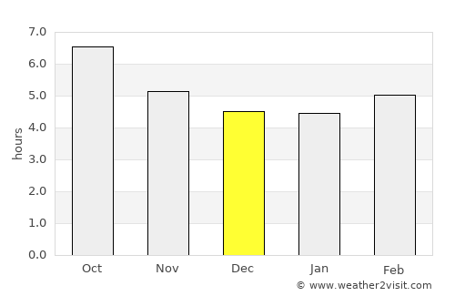 Esmoriz average rain in December