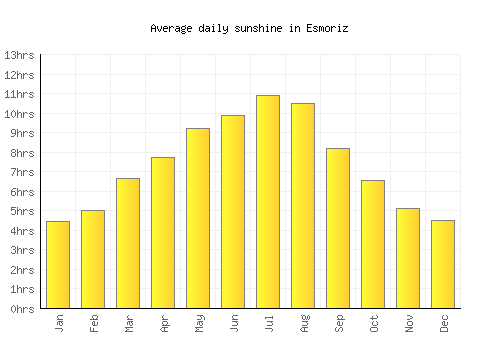 Esmoriz average daily sunshine chart