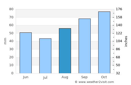 Esnandes average rain in August
