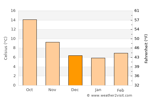 Esnandes average temperature in December