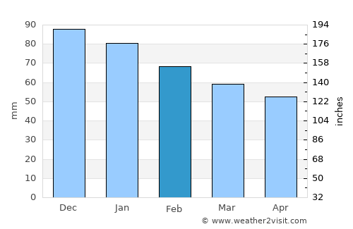 Esnandes average rain in February