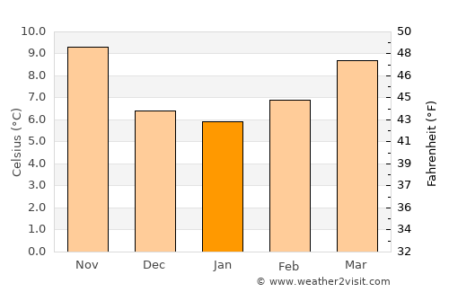 Esnandes average temperature in January
