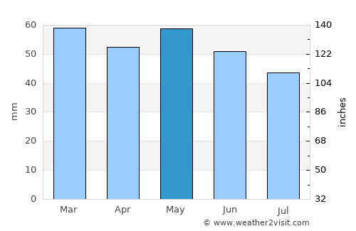 Esnandes average rain in May