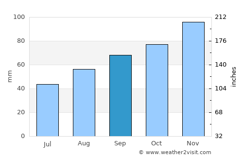 Esnandes average rain in September