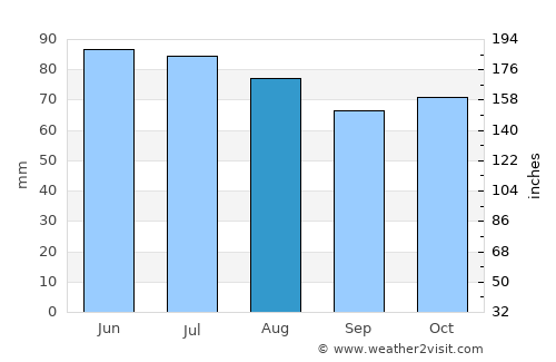 Esneux average rain in August