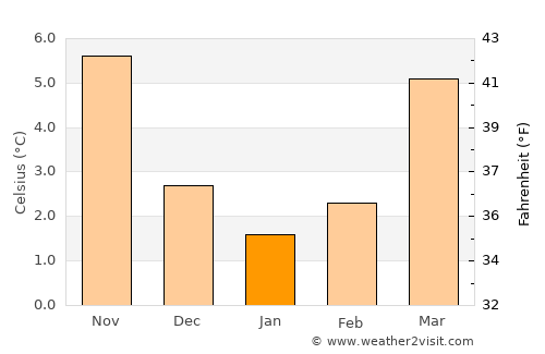 Esneux average temperature in January