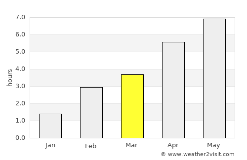 Esneux average rain in March