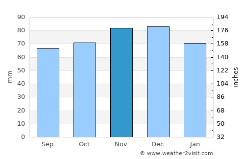 Esneux average rain in November