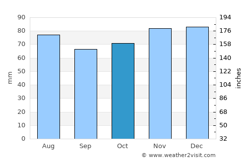 Esneux average rain in October