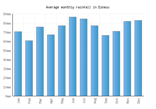 Esneux monthly rainfall chart (mm)