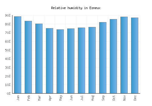 Esneux relative humidity averages