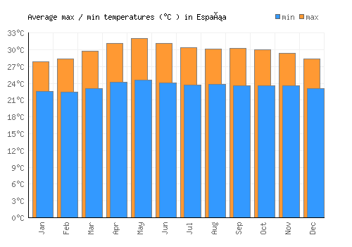 España average minimum / maximum temperatures (Celsius)