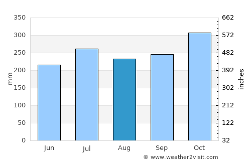 España average rain in August