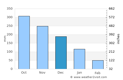 España average rain in December