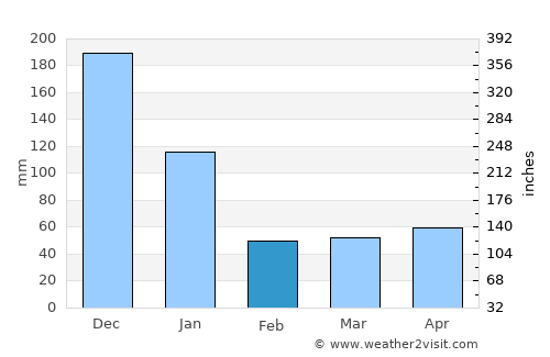 España average rain in February