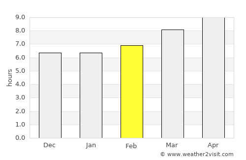 España average rain in February