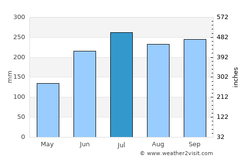 España average rain in July