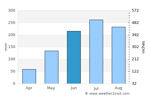 España average rain in June