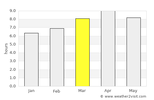 España average rain in March